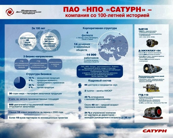 ПАО "НПО "Сатурн"