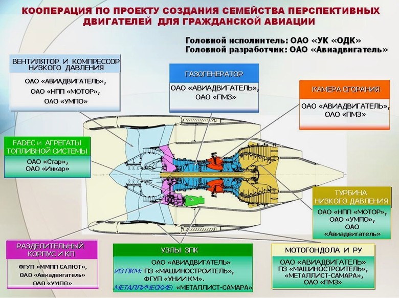 Презентация авиационные двигатели